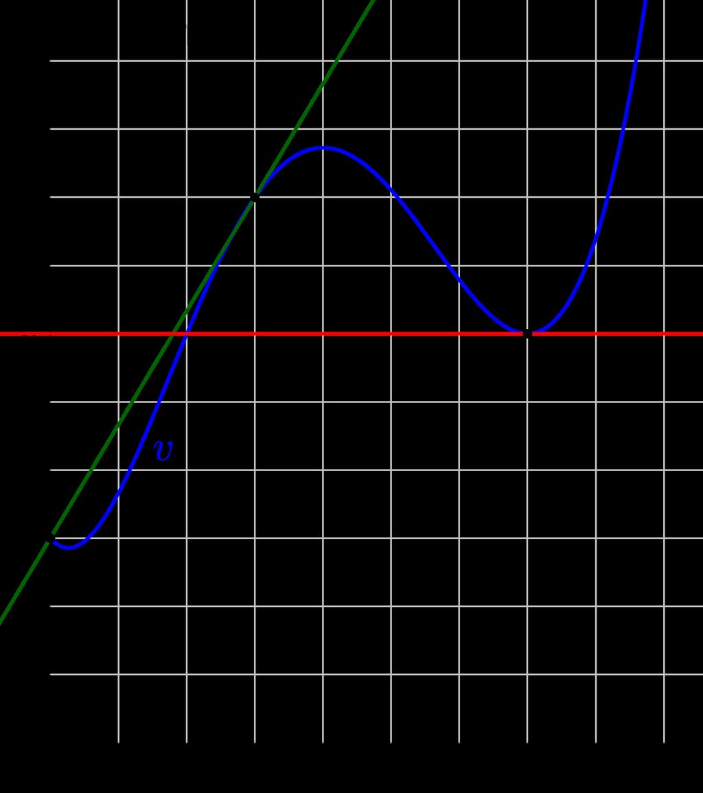 Die mittlere Beschleunigung im Intervall [t 0 ; t 1 ] ist die mittlere Änderungsrate von v im Intervall [t 0 ; t 1 ], also v(t 1 ) v(t 0 ) = Geschwindigkeitsänderung.