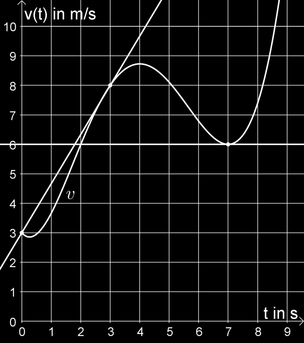 Die Ableitung der Geschwindigkeit-Zeit-Funktion v ist daher die Beschleunigung-Zeit-Funktion a, kurz: Mittlere Beschleunigung und Momentanbeschleunigung a(t) = v (t) (= v(t)). Beispiel 4.3.