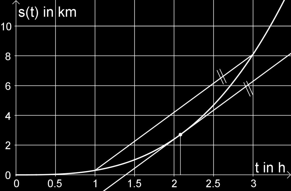 Nach rund 2 Stunden und 5 Minuten stimmt also die Momentangeschwindigkeit mit der mittleren Geschwindigkeit im Zeitraum [1 h; 3 h] überein.