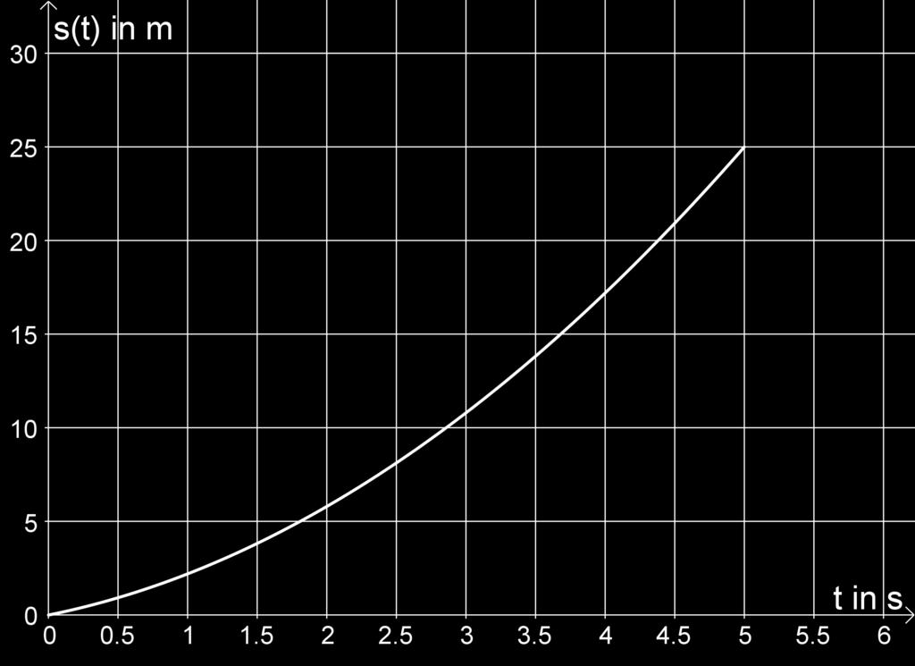 Die Flugkurve eines Motorrads nach dem Absprung von einer Motocross- Rampe kann unter Vernachlässigung des Luftwiderstands mit einer quadratischen Funktion f beschrieben werden: 10 (x 5,4)2 f(x) =