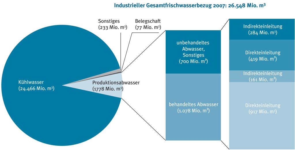 Industriewasser Geißen et al., Chem.Ing. 84 (2012) 7 33.