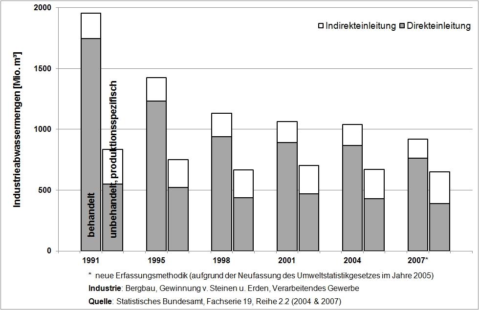 Entwicklung Abwassermenge Geißen et al., Chem.Ing. 84 (2012) 7 33.