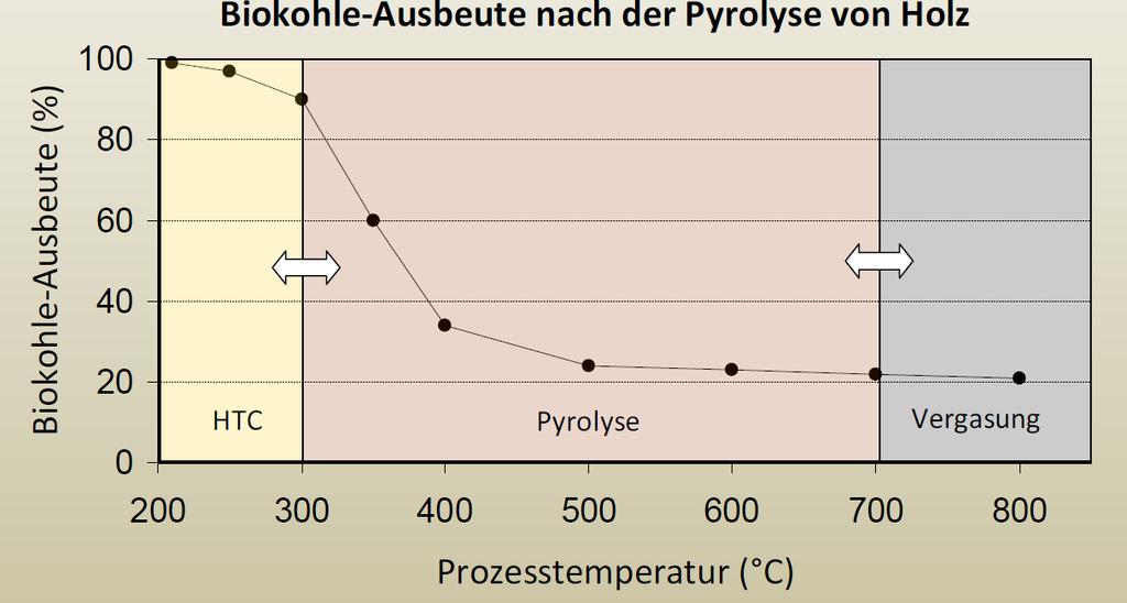 Thermische Verfahren zur Biokohleherstellung Vergasung (trocken, aerob, > 700 C, C-Ertrag <30%) Pyrolyse (trocken, anaerob,