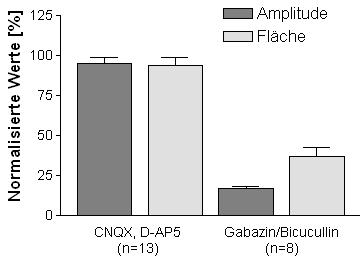Ergebnisse Wirkung von ACh nach pharmakologischer synaptischer Isolation 56 Ähnliche Versuche wurden bei insgesamt acht Neuronen durchgeführt.