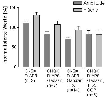 Ergebnisse Wirkung von ACh nach pharmakologischer synaptischer Isolation 62 Abbildung 25: Wirkung von glutamatergen und GABAergen Rezeptorantagonisten sowie von TTX auf ACh-induzierte Membranströme