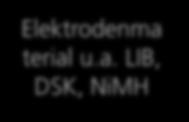 u.a. LIB, DSK, NiMH Elektrolyte, Binder und Separatoren