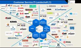 Customer Service IT Strategie und Roadmap Marktüberblick
