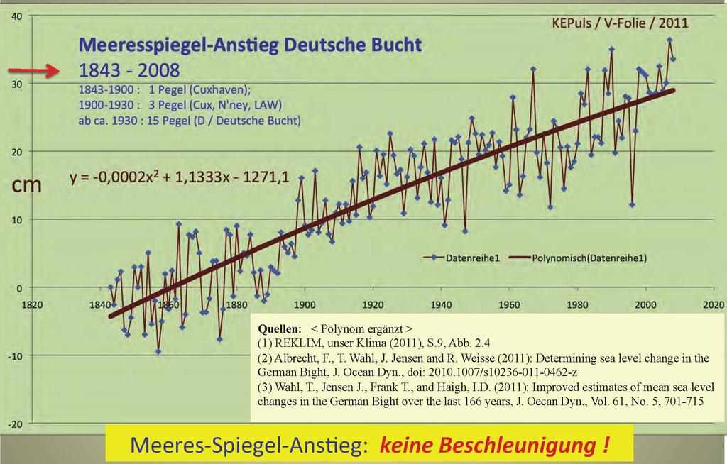 Global wie auch an den Deutschen Küsten verlangsamt sich der seit Jahrhunderten übrigens unabhängig von CO2 beobachtete Meeresspiegel- Anstieg.