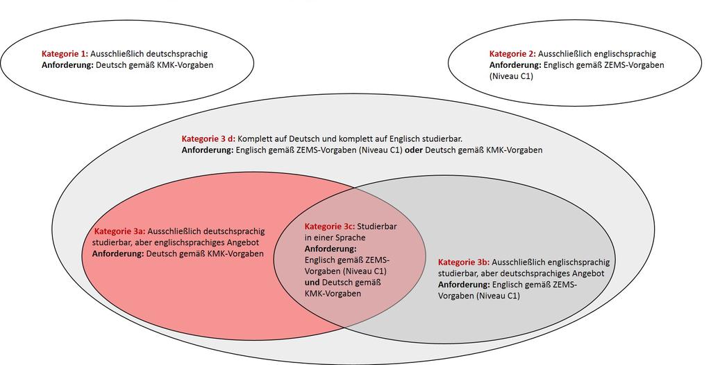 3. Grafische Darstellung: Sprachliche Kategorisierung