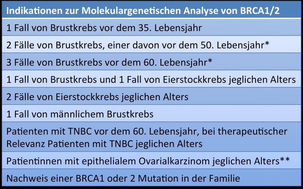Indikationen zur molekulargenetischen Analyse von BRCA 1/2 * Ein bilaterales Mammakarzinom entspricht 2 Fällen von Brustkrebs ** Diese Empfehlung gilt gleichermaßen für Patientinnen mit