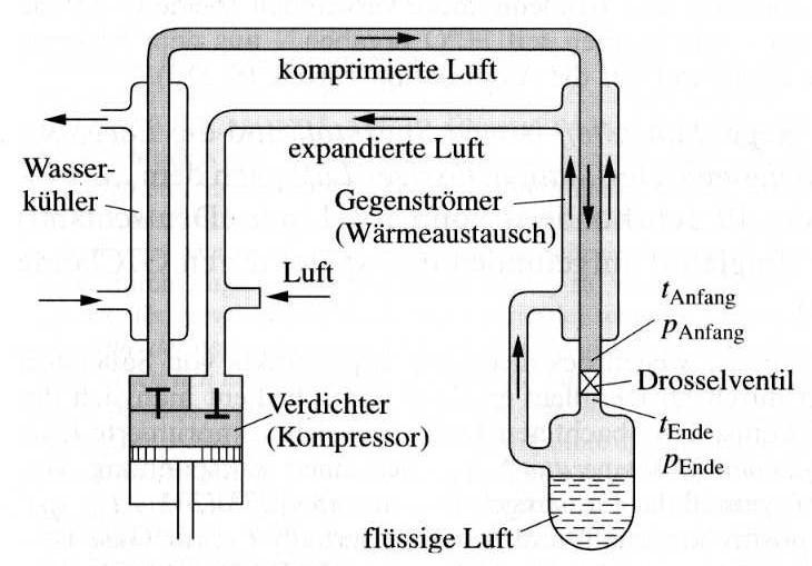 Stickstoffdarstellung (physikalisch) Durch das Linde-Verfahren (Carl v.