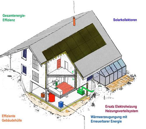Kantonale Förderbeiträge GEAK plus Plusenergie-Gebäude + Minergie-P Gebäudesanierungen nach