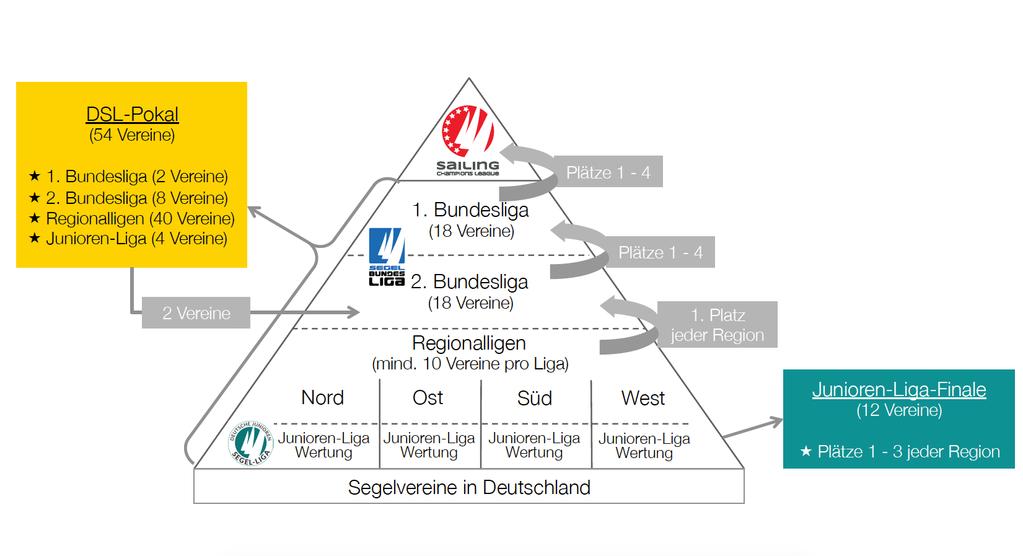 Die Liga-Pyramide mit neuem Fundament Informationen und Programm zur Regional- und Deutschen Junioren Segel-Liga In enger Absprache mit seinen Mitgliedern hat der Deutsche Segel-Liga e.