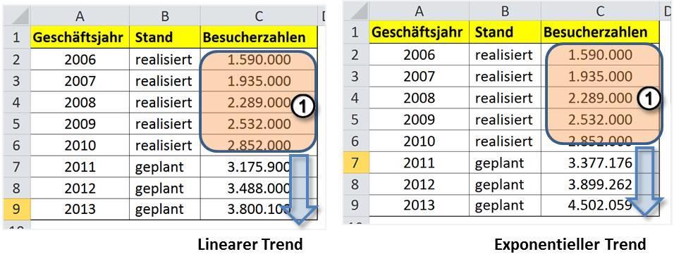 EXPONENTIELLER TREND.