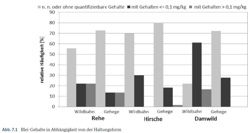 stammte dabei überwiegend (66%) von Tieren aus freier Wildbahn, Hirschfleischhingegen zu einem Großteil (50%) von Tieren aus Gehegehaltung.