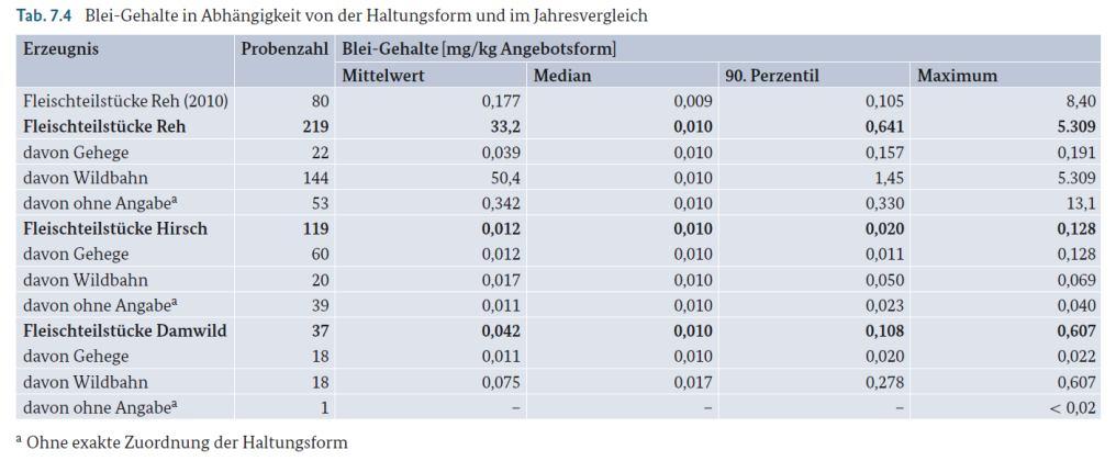 Damwildfleisch von Tieren aus freier Wildbahn dar, bei dem der Anteil an Proben mit quantifizierbaren Gehalten (78%) insgesamt am höchsten lag (Abb. 7.1).
