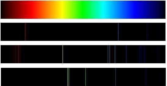 Weißes Licht würde auf dem Bildschirm alle Spektralfarben zeigen. Das Licht glühender Gase zeigt auf dem Bildschirm sehr scharfe Spektrallinien. Das deutet auf einen Wellenvorgang als Lichtquelle hin.