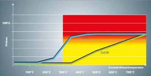 Ein E-Cu (Kupfer)-Typ wird weich und klebt an dem Schweißdraht, wenn die Temperatur in der Kontaktdüse 300 C übersteigt. Das geschieht viel später bei CuCrZr Kontaktdüsen (Kurve links).