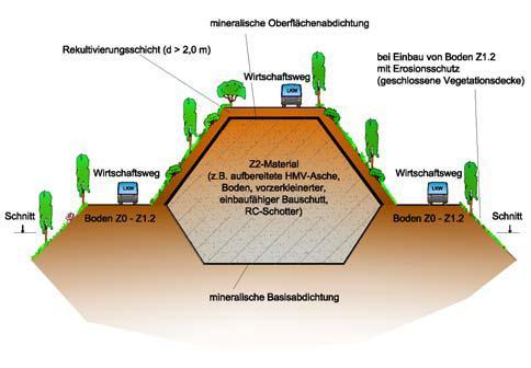 Verwertungsweg Erdwall / Lärmschutz-, Sichtwall