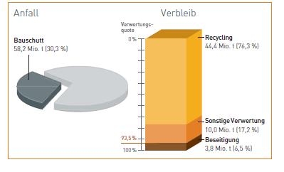 Anfall und Verbleib der Fraktion Bauschutt 2008