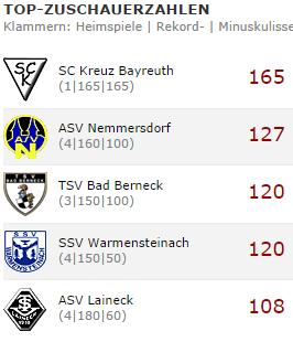 Uni-Post-SV Bth/SpVgg TSV Bindlach 2 Bth 3