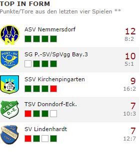 SpVgg 4/Uni-PSV Bayreuth 2 2:2 TSV