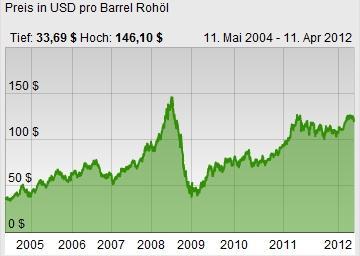Preisentwicklung Rohöl (Brent Crude,