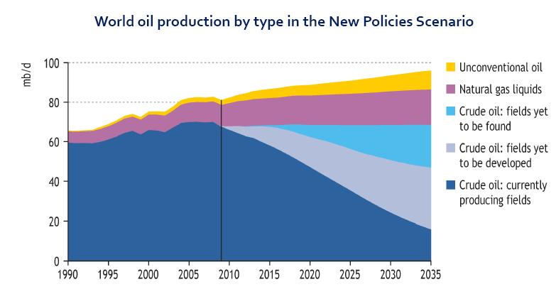 Angebotsseite Unkonventionelles Öl Natürliches Flüssiggas Noch zu findende Ölfelder