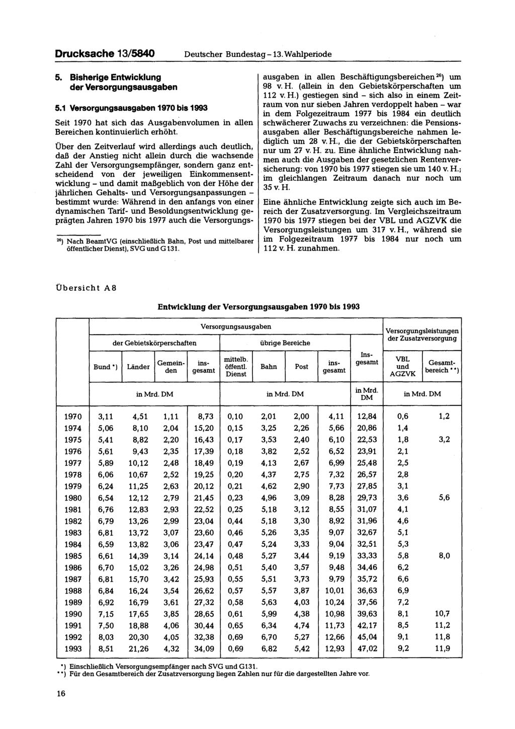 Drucksache 13/5840 Deutscher Bundestag-13. Wahlperiode 5. Bisherige Entwicklung der Versorgungsausgaben 5.