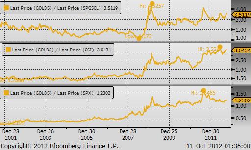 Fundamentaldaten Goldminenaktien Gold relativ zu anderen Wirtschaftsgütern Source: Census and Statistics Department of Hong Kong