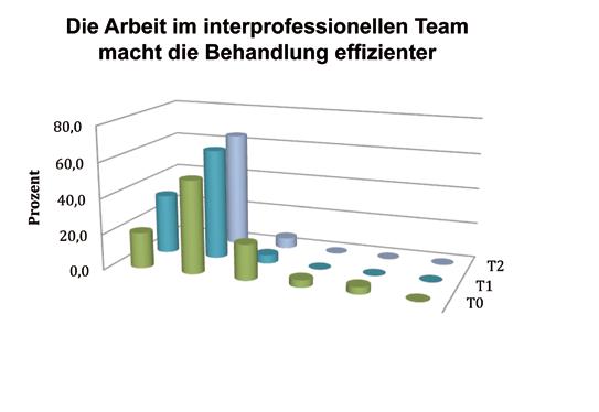 Prozent 80,0 60,0 40,0 20,0 0,0 stimme voll und ganz zu Die Arbeit im interprofessionellen Team verbessert die Versorgungsqualität stimme überwiegend zu stimme teilweise zu stimme teilweise nicht zu