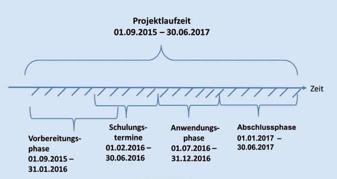 Allgemeine Angaben 2.5. Zeitplan des Projekts 3. Ziele und Erwartungen Mit Antragstellung wurden auch Projektziele formuliert, die nachfolgend noch einmal kurz dargestellt werden.