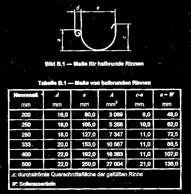 Dachrinnenmaße Quelle: DIN 1986-100 Für Dachrinnen mit