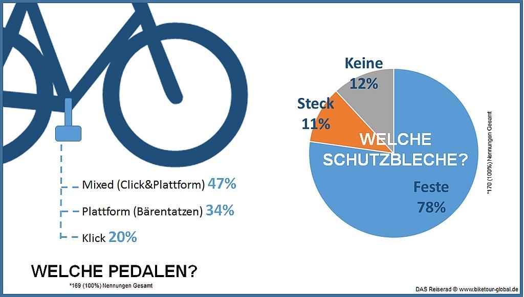 Pedalen und Schutzbleche: Mixed und fest sind die Favoriten am Reiserad Bei den Pedalen setzen 47% auf ein Mix-Modell aus Plattform und Klickpedale.