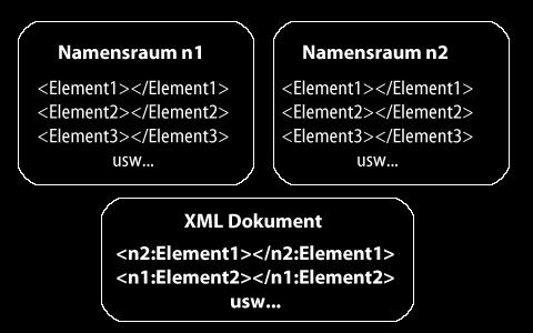 (weitere Elemente) </urlset> sitemap-xsd.xsd"> Die Schema-Definition wird an das Root-Element des XML-Dokuments urlset gebunden.