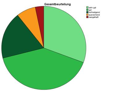 Ergebnisse Teil 1 EINSCHÄTZUNG DER NRW MODERATOR/INNEN Gesamtbeurteilung Oktober 2014 Anzahl Kurse 119