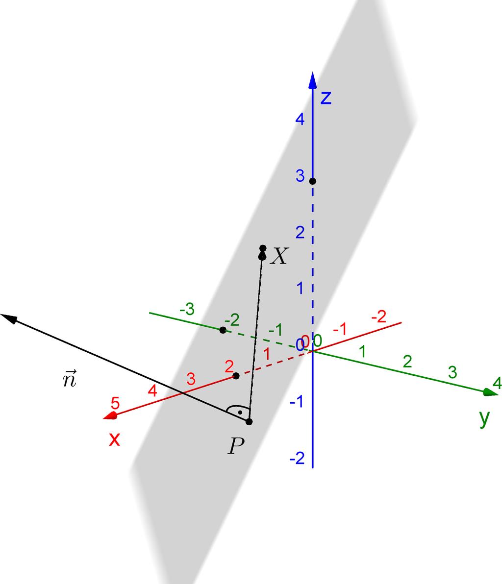 Mathematik macht Freunde Normalebene Der Punkt P = 4 0 und der Vektor n = sind gegeben. Wir suchen alle Punkte X = x y z, für die n normal auf den Verbindungsvektor #» P X = x 4 y steht.
