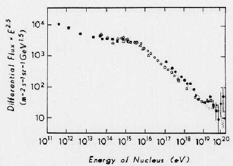 3.2. SPEKTREN 49 Abbildung 3.4: Energiespektrum der geladenen Komponente der Kosmischen Strahlung. Abbildung 3.5: Mit E 2.