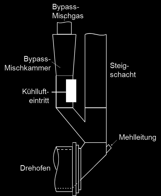Technischer Bericht A-2015/0117-2 Seite 15 von 101 2.1.2.6 Ofeneinlauf Der Drehofeneinlauf bildet den Übergang zwischen dem rotierenden Drehofenrohr und dem vorgeschalteten feststehenden Vorwärmersystem.