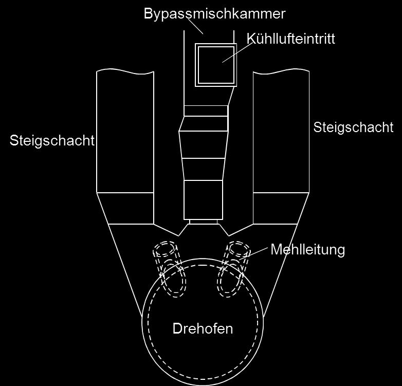 In Gegenrichtung strömen die heißen Abgase aus dem Drehofen nach oben in den Steigschacht und von dort in die unterste Zyklonstufe bzw. falls vorhanden in den Calcinator.