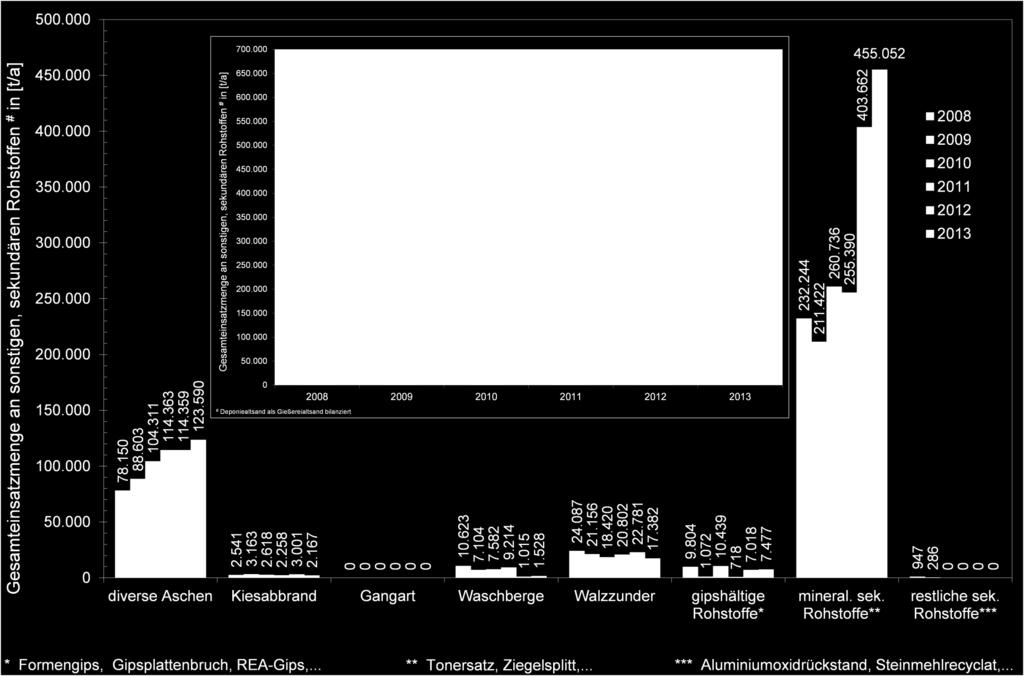 alternativer Rohstoffe (t /a), die im Zeitraum 2008 2013