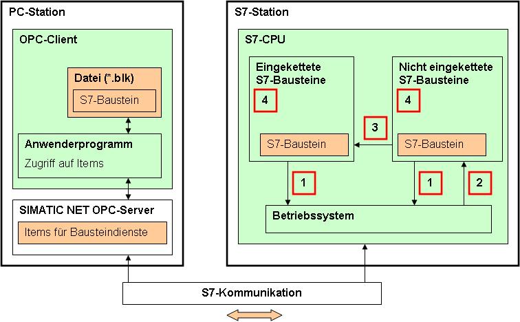 2 Eigenschaften des Dienstes 2.2 Funktionsmodell S7-Bausteindienste Für jeden S7-Bausteindienst stellt der OPC-Server ein Item zur Verfügung.