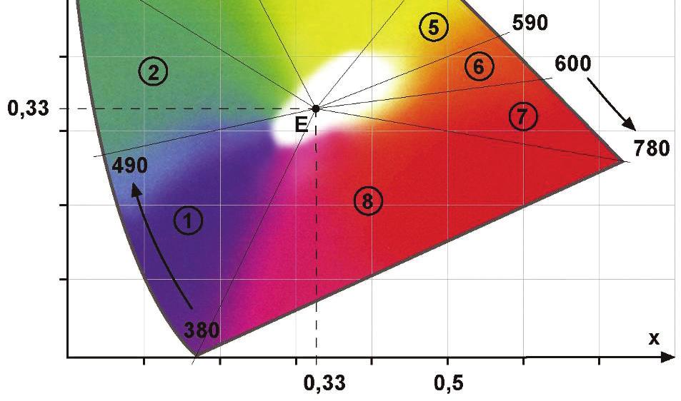 Magenta Farben gleichen Farbtons liegen auf Geraden durch den Weißpunkt.