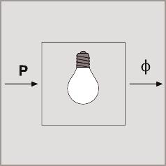 Verhältnis von Lichtstrom und elektrischer Leistung einer Lampe.