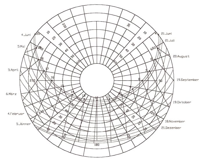 Lichttechnik (Tageslicht) N W O Polares Sonnenstands-diagramm für
