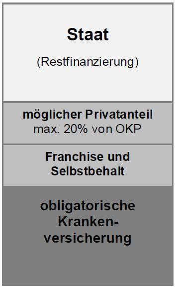 Die Beiträge aus der obligatorischen Krankenpflegeversicherung (OKP) wurden vom Bund für die ganze Schweiz einheitlich in Art. 7a der Krankenpflege-Leistungsverordnung festgelegt (SR 832.112.