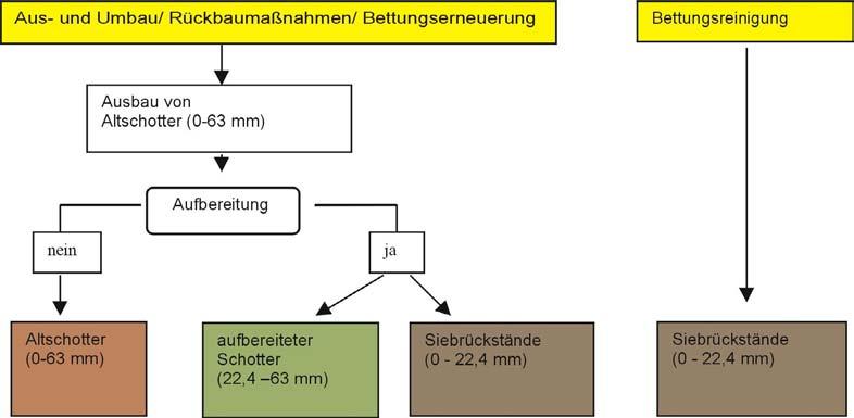 Verwertung von Altschotter 880.4010 Seite 4 von 25 - Bettungserneuerung. Fraktionen von Altschotter Bei Bettungsreinigungen fallen - Siebrückstände (Korngröße 0-22,4 mm ) an (siehe Abb. 3).