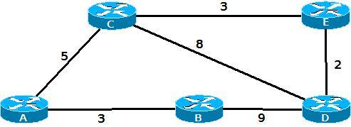 Grundlagen der Rechnernetze Nachklausur Wintersemester 2011/2012 13 Aufgabe 19 (10 Punkte) (BONUS) In der folgenden Topologie ist ein Link-State-Routing Protokoll aktiv.