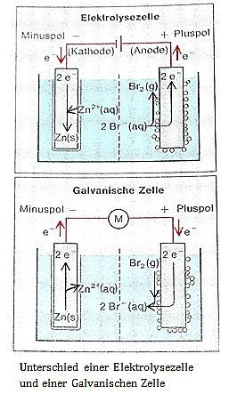 Geschlossener Stromkreislauf durch Sulfat-Ionen-Austausch (von Lösung ZnSO 4/CuSO 4) im Diaphragma. Sie können die Phänomene bei einem Konzentrationselement erklären (S.