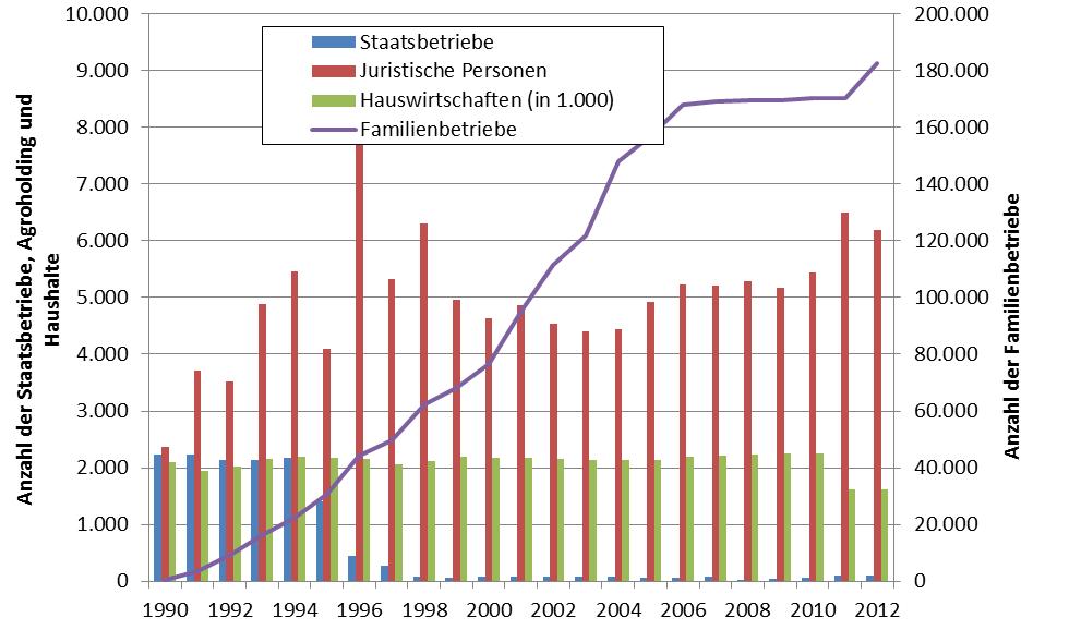Abbildung 2: Entwicklung der Anzahl der einzelnen Rechtsformen im Agrarbereich (1990-2012) Anzahl der Hauswirtschaften (per Gesetz) stark gesunken Aus Abbildung 2 wird des Weiteren für das Jahr 2011